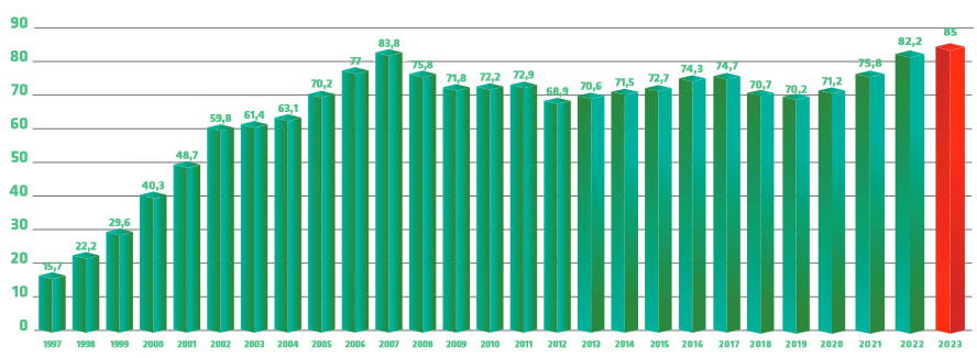 Chiffre affaire 2023